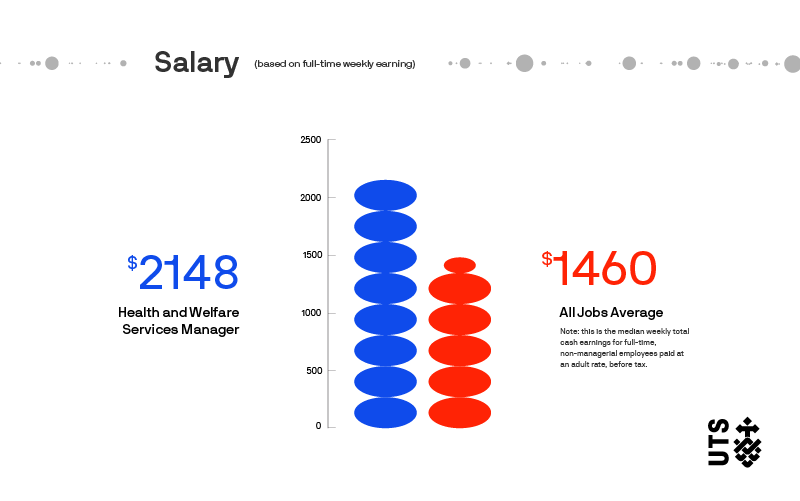 The Role of the Health Services Manager UTS Online